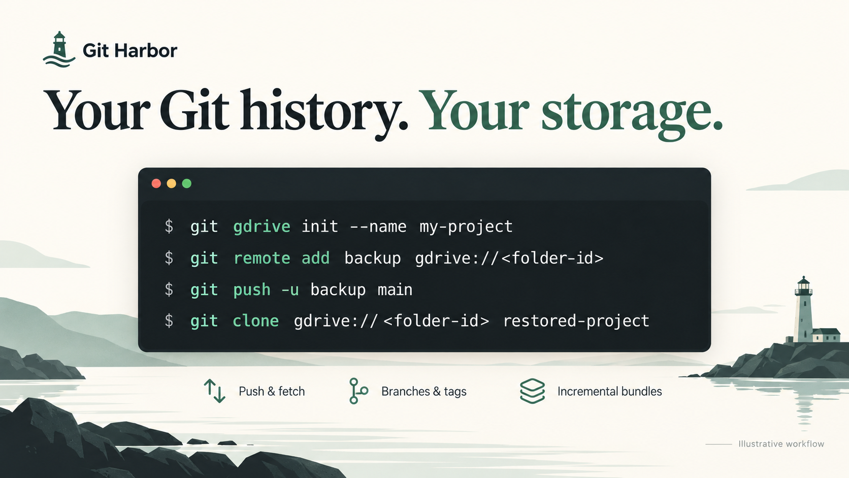 Illustrative Git Harbor terminal workflow showing Git backup commands